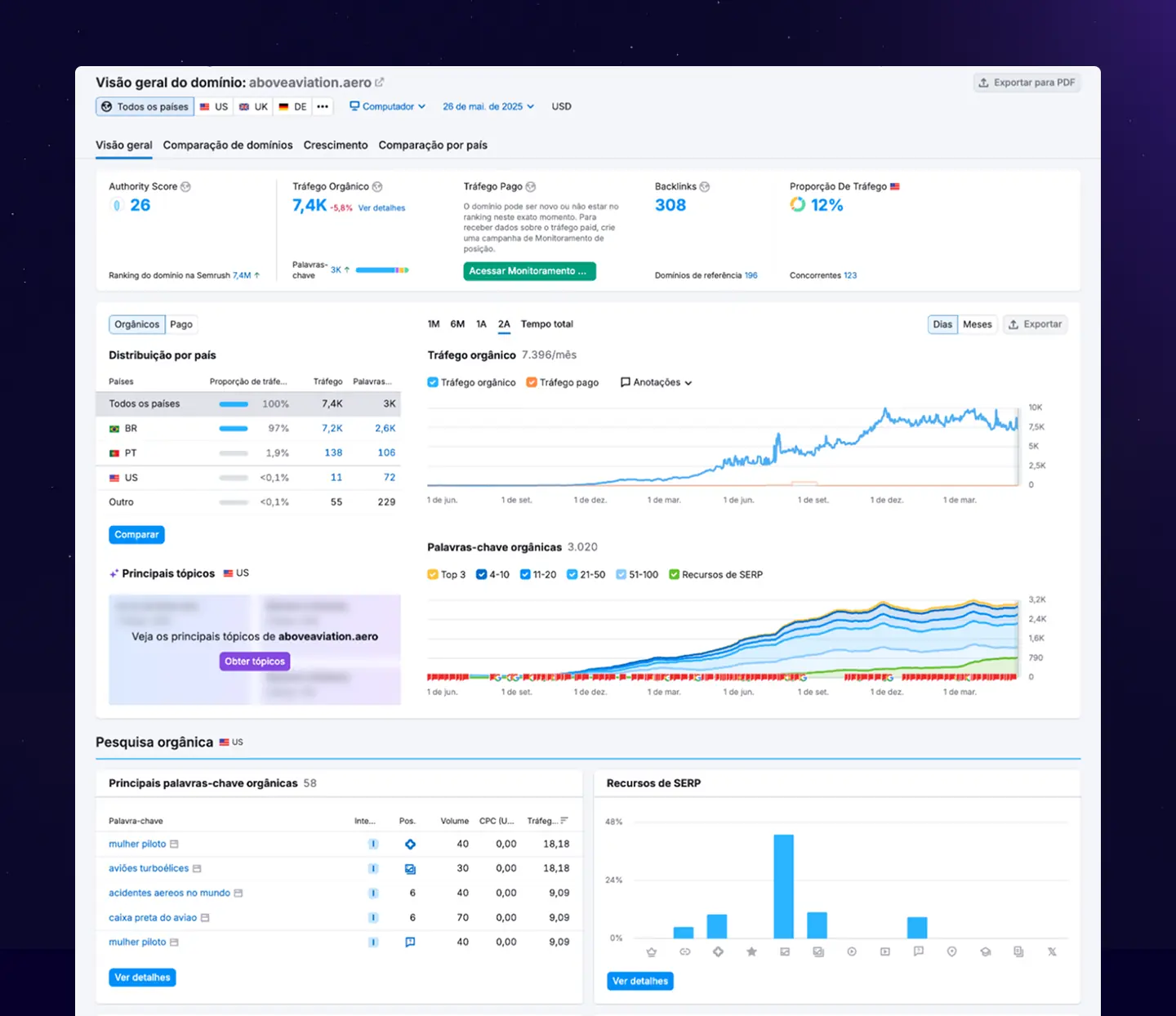 Painel do Semrush com a visão geral do domínio da Above Aviation