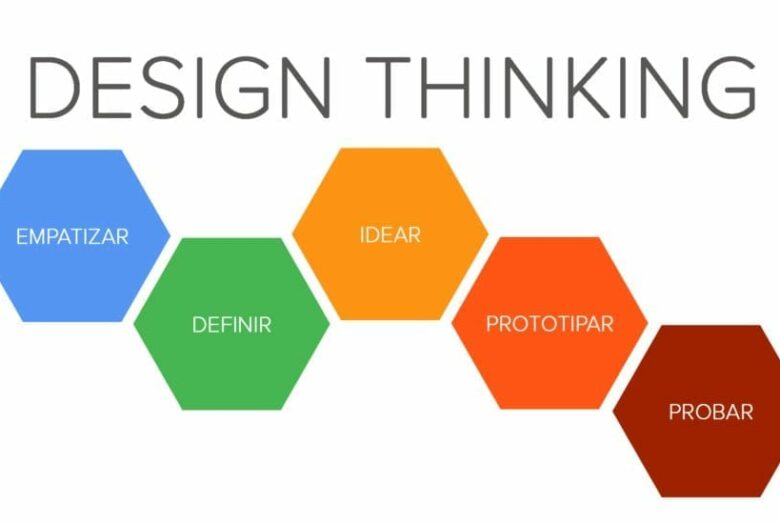 O-que-e-e-como-funciona-o-Design-thinking