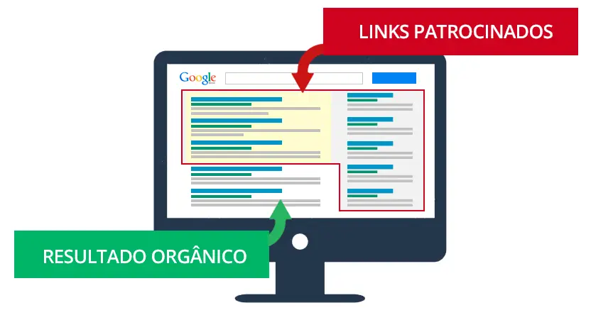 Comparação entre anúncios no Google e nas redes sociais