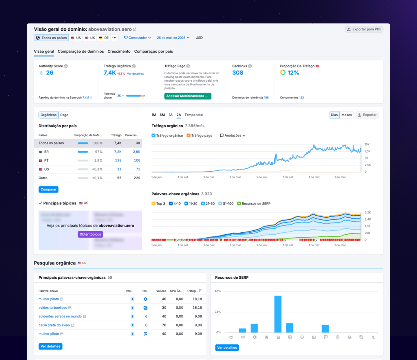 Case de SEO Above Aviation - Atom Digital 1