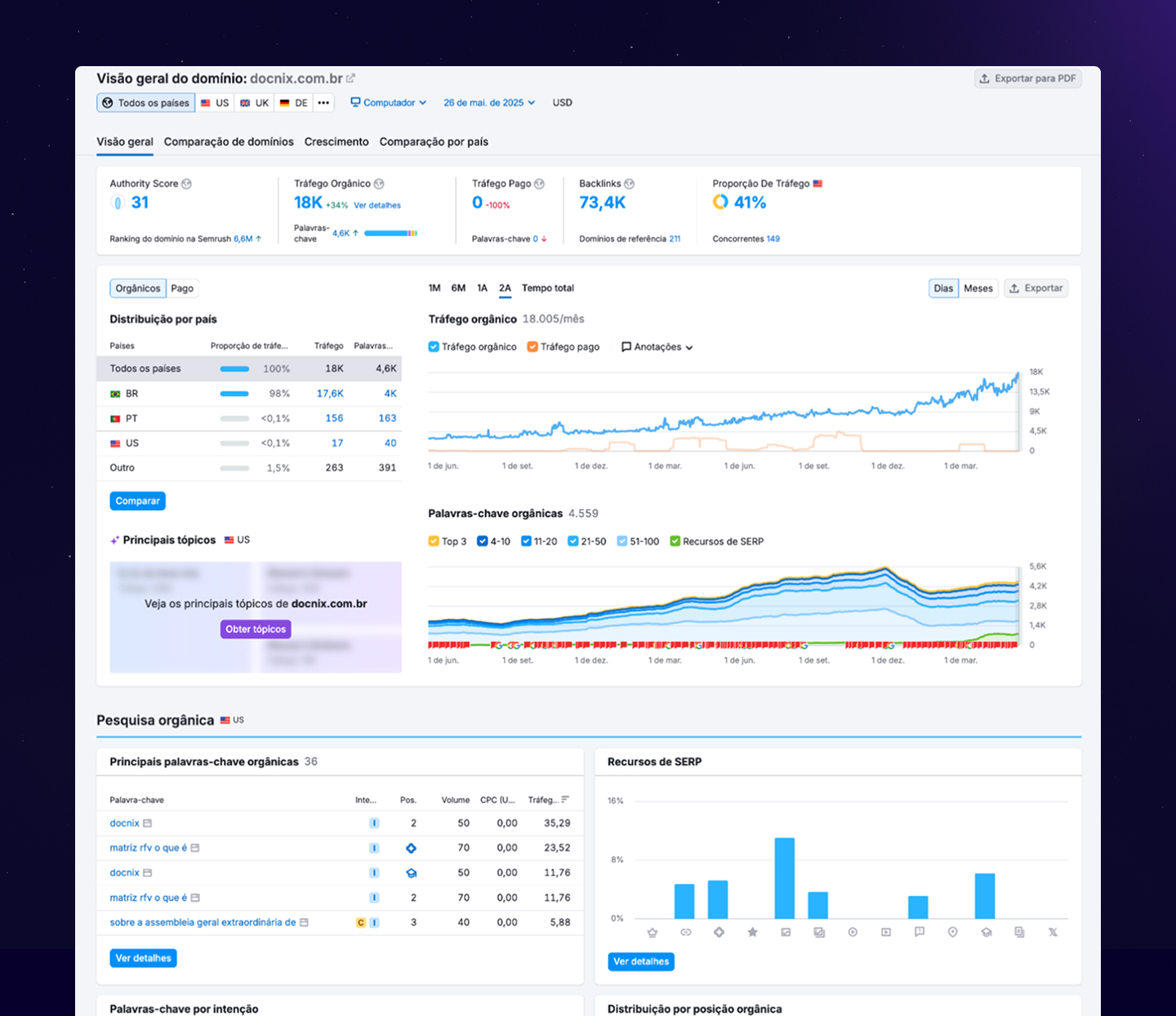 Case de SEO Docnix - Atom Digital 4
