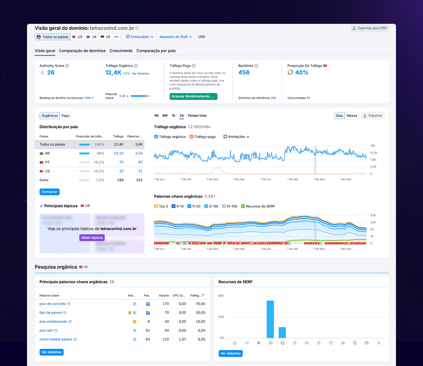 Case de SEO Tetracon - Atom Digital 6